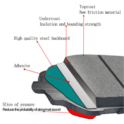 OE D1479 Hi-q Land Over Break Pads Verwijderen stof onzuiverheden voor Range Rover Sport L320